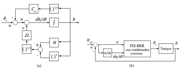 (a) Diagrama de bloques del sistema de llenado del tanque cilíndrico en posición horizontal. (b) Control usando FIS-BKR con combinador convexo.
