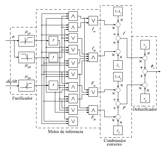 Diagrama de bloques del controlador FIS-BKR con combinador convexo diseñado 