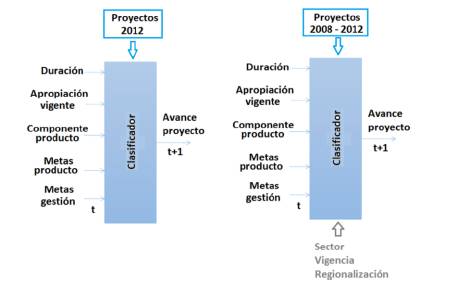 Representación de escenarios base de datos. a) Solo proyectos 2012. b) Proyectos 2008 a 2012.