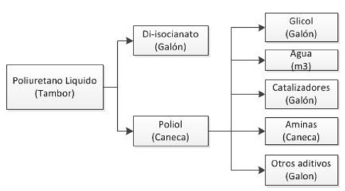 Presentaciones de poliuretano y sus componentes.