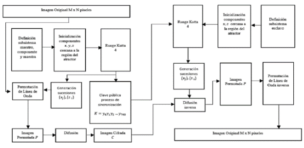 Diagrama de flujo de los procesos de encriptacion y desencriptacion.