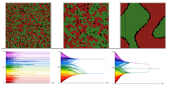 Arriba: el modelo de Schilling [24] (gráficos generados por Neólogo [26], [27]). Población inicial (izquierda), resultados con similitud deseada en 30 % (centro) y similitud deseada al 70 % (derecha). Abajo: el modelo de Hegselmann y Krause [23]. Pluralidad (izquierda), polarización (centro) y consenso (derecha).
