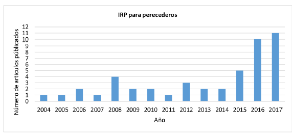 Gráfica de artículos publicados de IRP en perecederos 2004 y octubre de 2017.