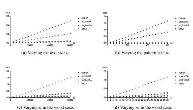 Experimental results of comparing the four algorithms by varying different parameters