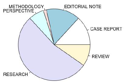 Distribution of published papers per manuscript type
