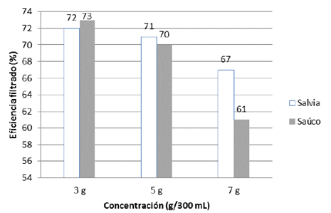 Eficiencias del proceso de filtración de los extractos de Salvia officinalis y Sambucus peruviana H.B.K.
