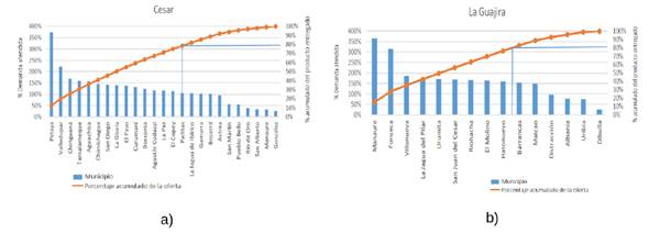 Análisis de Pareto. Distribución de Bienestarina Más (2015) vs. Requerimientos por municipio (edades entre 0 y 19 años) (a) Departamento del César (b) Departamento de La Guajira