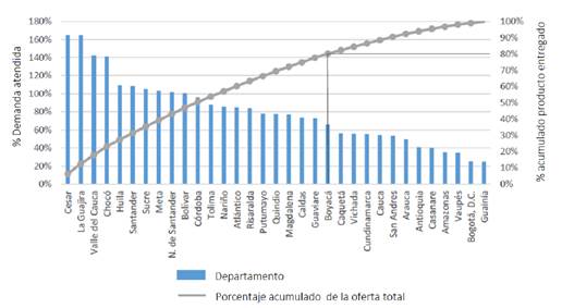 Análisis de Pareto. Distribución de Bienestarina Más (2015) vs. Requerimientos por departamento (edades entre 0 y 19 años)