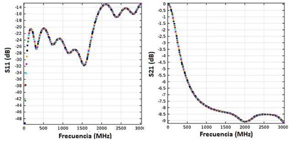 Parámetros de dispersión obtenidos en la simulación. (a) Parámetro S11, (b) Parámetro S21
