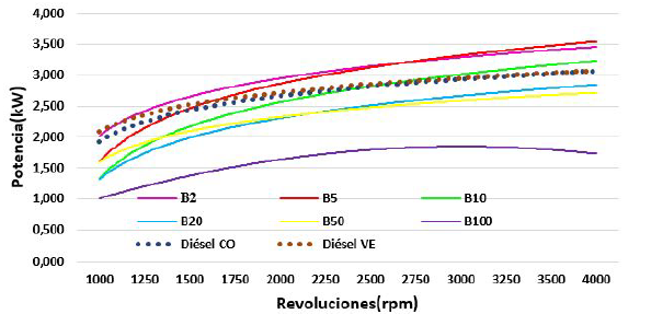 Curvas de potencia con respecto a la velocidad de mezclas con biodiésel, combustibles patrón diésel colombiano y venezolano.