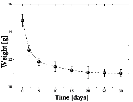 Variation in time of the specific weight of EPSW dissolved in acetone.