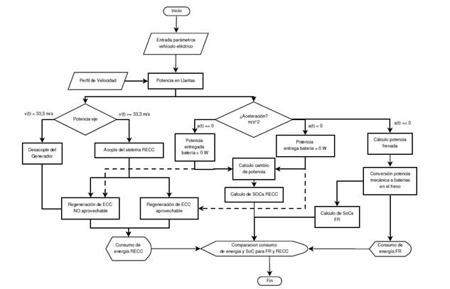 Diagrama de Flujo del algoritmo de cálculo del consumo de energía para el sistema RECC