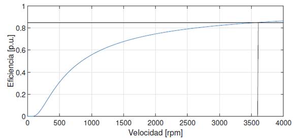 Curva teórica de la eficiencia del generador en función de la velocidad angular