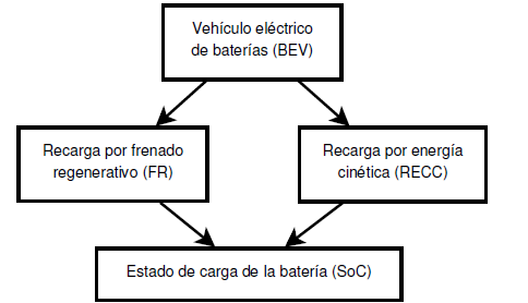 Metodología de comparación de sistemas de regeneración en BEV