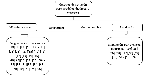 Taxonomía para los métodos de solución de los modelos diádicos y tríadicos