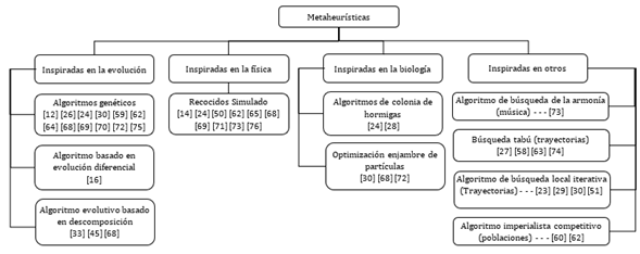 Taxonomía para las metaheurísticas empleadas en los modelos diádicos y tríadicos