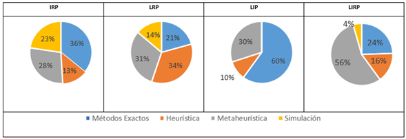 Porcentaje de uso de los métodos de solución en los modelos diádicos