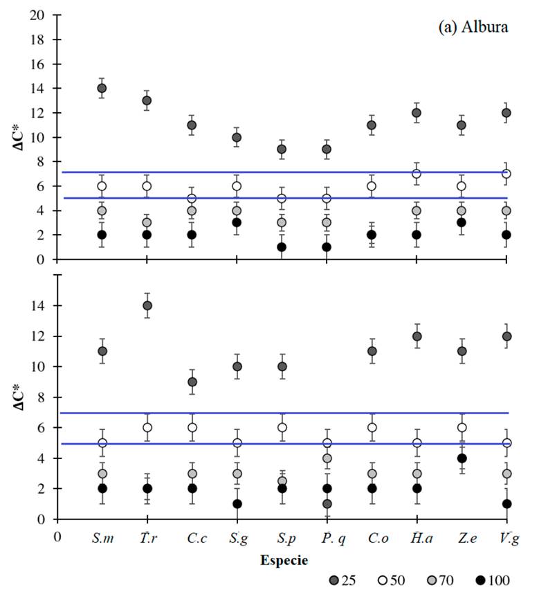 Valores de diferencial de chroma (∆C*) en función a la luminosidad de las imágenes de albura y duramen de diez especies arbóreas