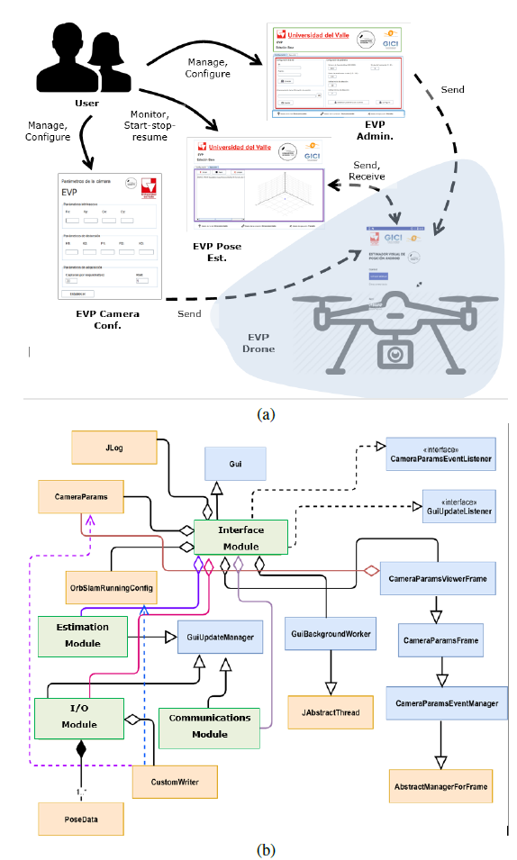a) Conceptual diagram of the EVP base station software tool; b) EVP station base class diagram