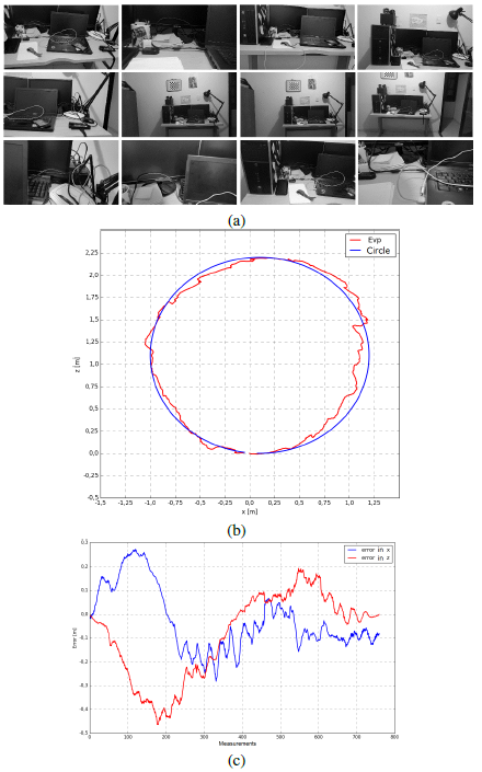 a) Some images obtained from the smartphone’s point of view when performing the circular trajectory; b) circular trajectory estimated by EVP in red and ground truth in blue; c) trajectory error