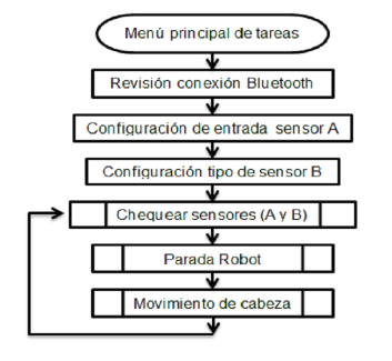 Diagrama de bloques del robot y activación de sensores.