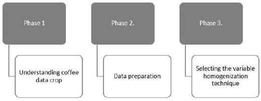 phases applied to the analysis of coffee cultivation data