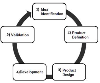 IIP Integrated Model Phases for the development of aviation technology innovation projects [6[
