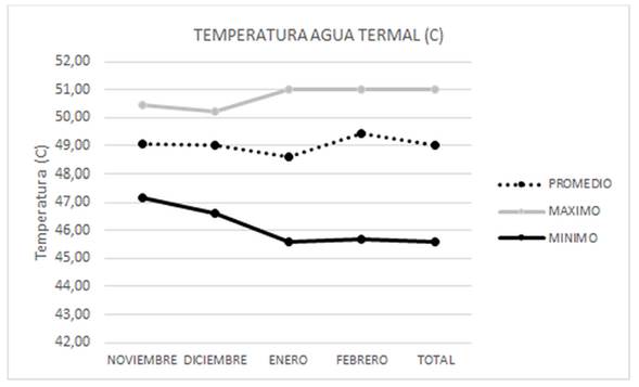Temperatura mensual del recurso termal