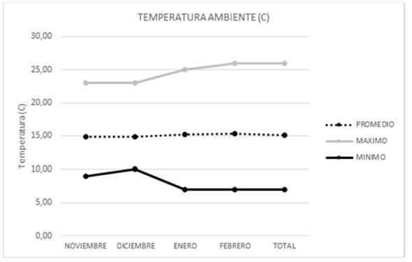 Temperatura mensual del ambiente