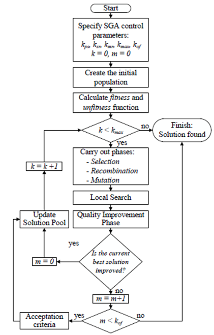 Flowchart of the proposed SGA.