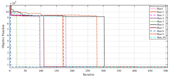Convergence of the SGA for different runs in Test 2 in the IEEE-69-bus EDN.