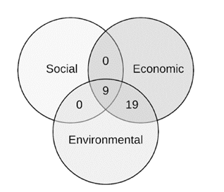 Sustainability approaches in modeling according to the reviewed articles
