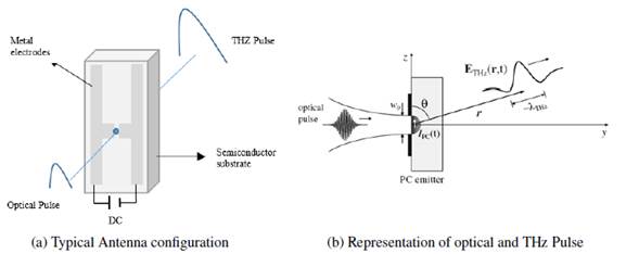 THz radiation generation diagram [5]