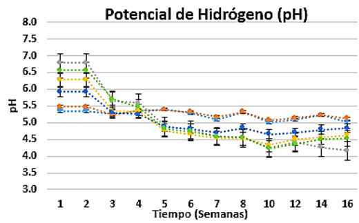 Comportamiento del pH durante las 16 semanas ND: No presentó diferencia significativa; *presentó diferencia significativa