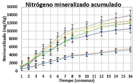 Nitrógeno mineralizado 
									
								 acumulados durante las 16 semanas