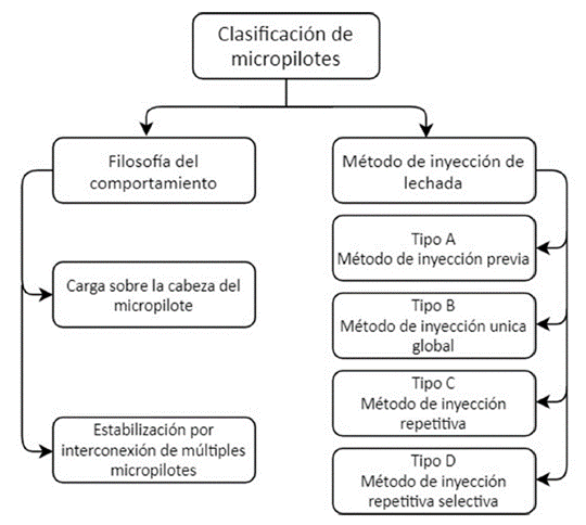 Clasificación de micropilotes por filosofía y método de inyección