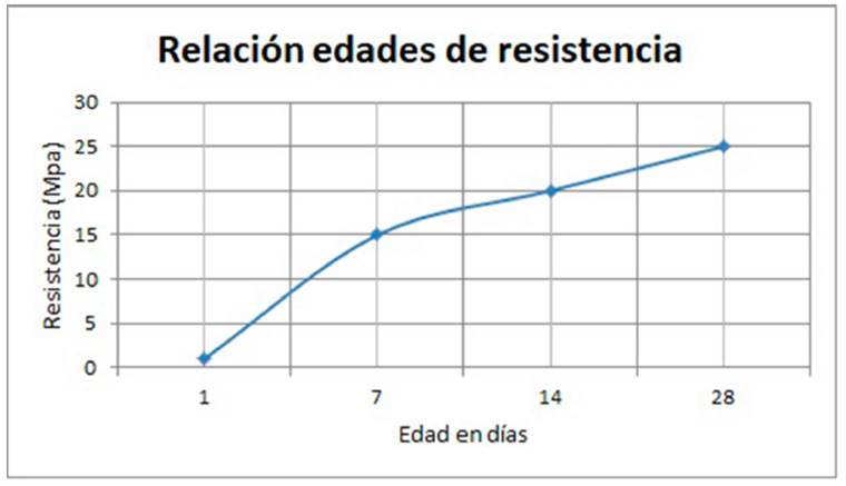 Evolución de la resistencia a compresión medida a 28 días
