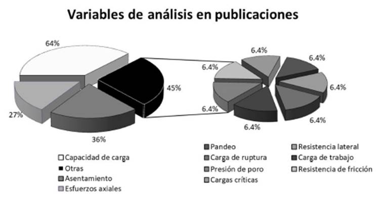 Porcentaje de variables analizadas en investigaciones consultadas