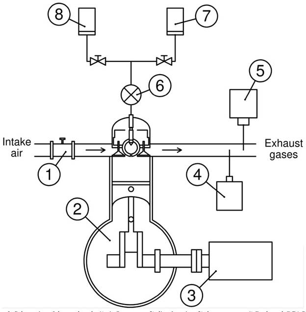 Schematics of the test bench: 1) air flow meter, 2) diesel engine, 3) dynamometer, 4) Bacharach PCA® 400, 5) BrainBee AGS-688, 6) Fuel meter, 7) diesel tank, 8) biodiesel tank