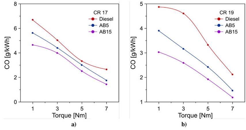 Carbon monoxide emissions for an engine compression ratio of (a) CR 17 and (b) CR 19