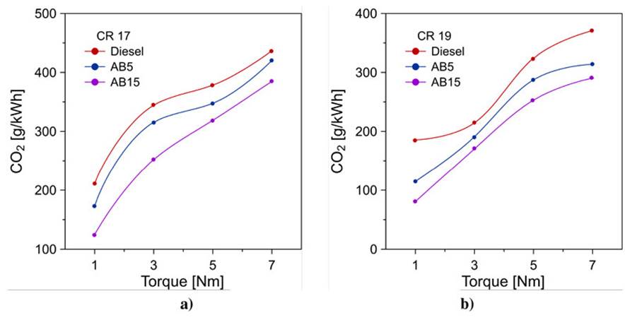Carbon dioxide emissions for an engine compression ratio of (a) CR 17 and (b) CR 19