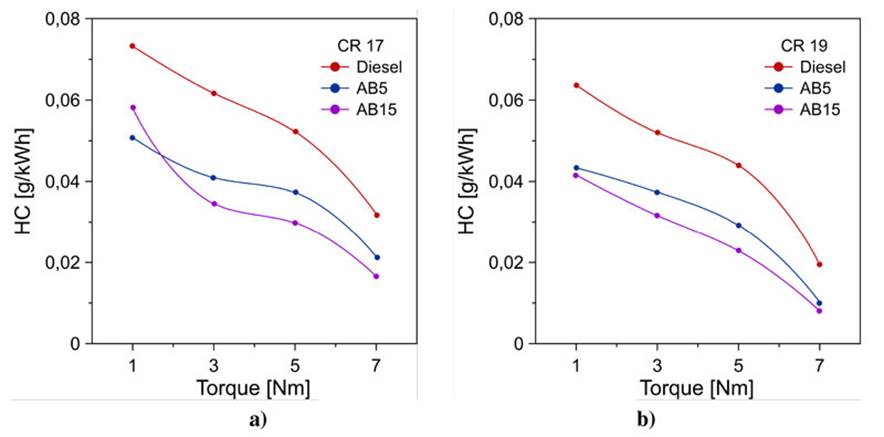 Hydrocarbon emissions for an engine compression ratio of (a) CR 17 and (b) CR 19