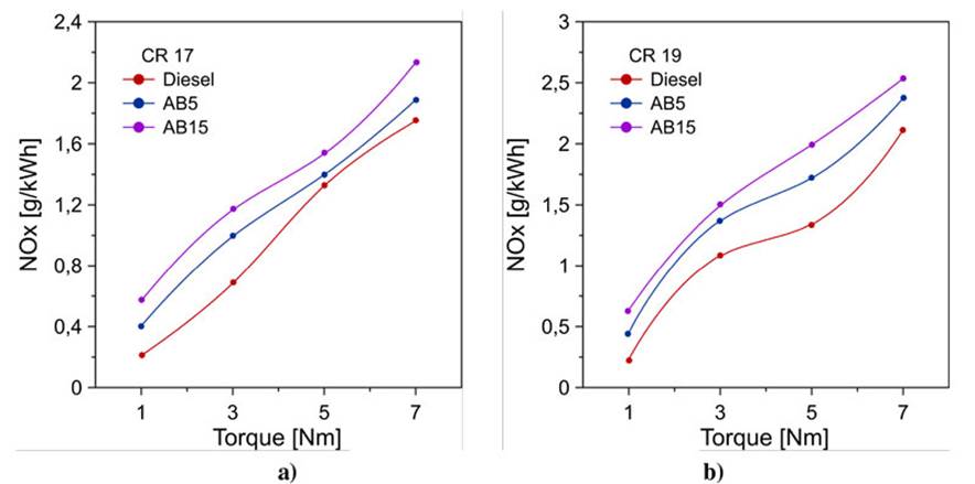 NOx emissions for an engine compression ratio of (a) CR 17 and (b) CR 19
