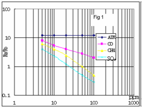 Typical sensitivity characteristics of the MQ-136 sensor for various gases at a temperature of 20 °C, relative humidity of 65 %, O2 concentration of 21 %, RL = 20 kΩ. R0: resistance of the sensor to 10 ppm of SO2 in clean air; Rs: resistance of the sensor to various concentrations of gases [21]