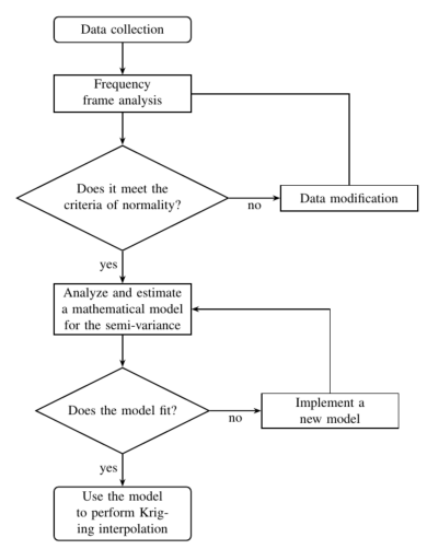 Procedure to obtain the statistical prediction model