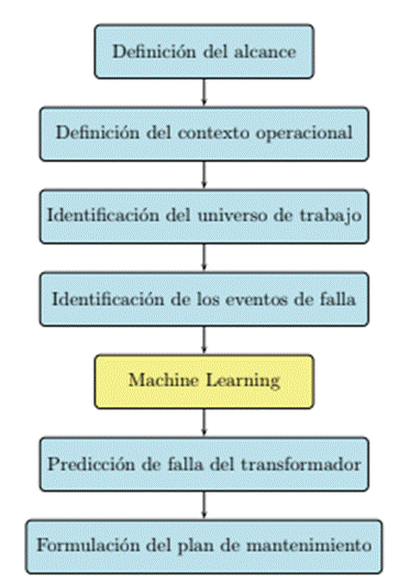 Diagrama de flujo de la metodología propuesta.