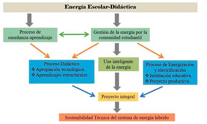 Diagrama de flujo de la metodología de un centro educativo para la implementación de energías renovables