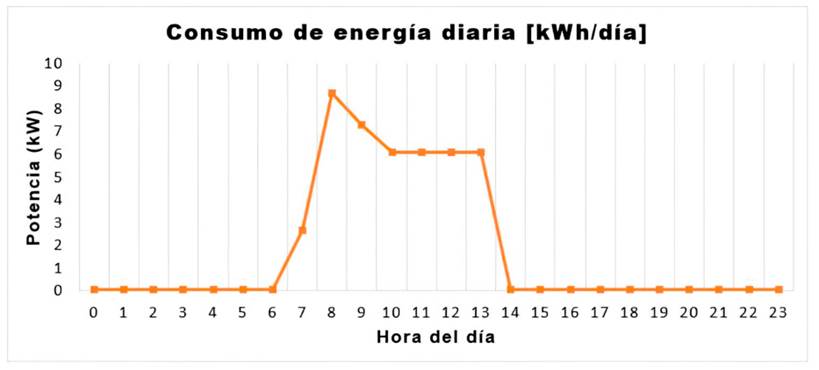 Consumo de energía diaria de los equipos eléctricos esenciales para el centro educativo Luis López de Mesa