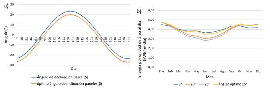 Evaluación del recurso solar. En a) ángulo de inclinación óptimo para paneles solares y en b) promedio de incidencia de radiación solar sobre superficies en Canaguaro, Meta