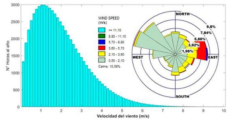 Distribución de Weibull en horas al año y dirección del viento en el centro educativo Luis López de Mesa